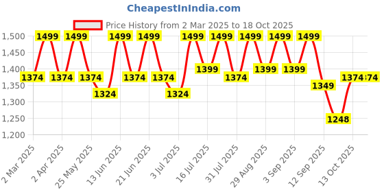 myntra.com Hancock Formal Shirt Midi Dress hancock Price History Graph from 2 Mar 2025 to 18 Oct 2025
