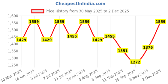 myntra.com Hancock Formal TrouserWomen Slim Fit High-Rise Wrinkle Free Trousers hancock Price History Graph from 30 May 2025 to 2 Dec 2025