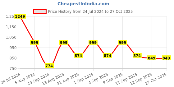myntra.com Hancock Geometric Print Mandarin Collar Shirt Style Top hancock Price History Graph from 24 Jul 2024 to 27 Oct 2025