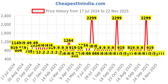 myntra.com Hancock Geometric Woven Design Mandarin Collar Roll-Up Sleeves Pure Cotton Kurta hancock Price History Graph from 17 Jul 2024 to 21 Nov 2025