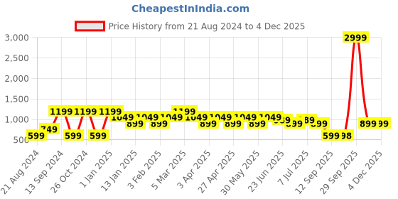 myntra.com Hancock Grey Premium Slim Fit Cotton Formal Shirt hancock Price History Graph from 21 Aug 2024 to 3 Dec 2025