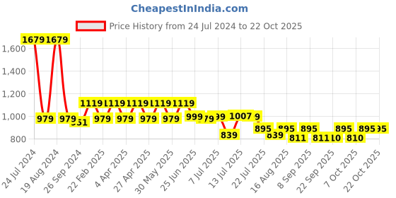 myntra.com hancock HancockMen Premium Slim Fit Opaque Printed Casual Shirt hancock Price History Graph from 24 Jul 2024 to 20 Oct 2025