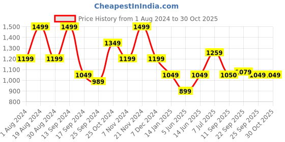 myntra.com Hancock Hooded Anti Odour Fleece Bomber Jacket hancock Price History Graph from 1 Aug 2024 to 30 Oct 2025