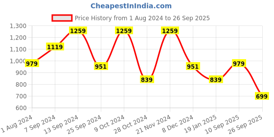 myntra.com Hancock Hooded Anti Odour Fleece Front-Open Sweatshirt hancock Price History Graph from 1 Aug 2024 to 26 Sep 2025