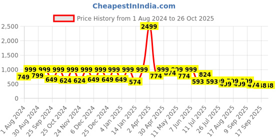 myntra.com Hancock Hooded Anti Odour Fleece Pullover Sweatshirt hancock Price History Graph from 1 Aug 2024 to 26 Oct 2025