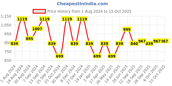 myntra.com Hancock Hooded Anti Odour Technology Fleece Front-Open Sweatshirt hancock Price History Graph from 1 Aug 2024 to 15 Oct 2025