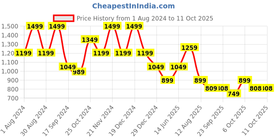 myntra.com Hancock Hooded Fleece Tailored Jacket hancock Price History Graph from 1 Aug 2024 to 11 Oct 2025