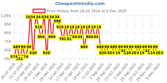 myntra.com Hancock Men Black & Blue Regular Fit Printed Casual Shirt hancock Price History Graph from 26 Jul 2024 to 9 Dec 2025
