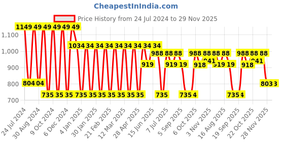 myntra.com Hancock Men Black & Yellow Printed Relaxed Fit Casual Resort Shirt hancock Price History Graph from 24 Jul 2024 to 28 Nov 2025