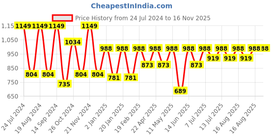 myntra.com Hancock Men Black & Yellow Printed Relaxed Fit Viscose Rayon Casual Resort Shirt hancock Price History Graph from 24 Jul 2024 to 16 Nov 2025
