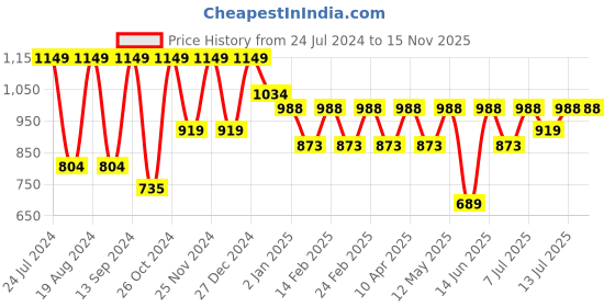 myntra.com Hancock Men Black & Yellow Regular Fit Printed Casual Shirt hancock Price History Graph from 24 Jul 2024 to 15 Nov 2025
