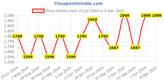 myntra.com Hancock Men Black Solid Night suit hancock Price History Graph from 24 Jul 2024 to 4 Dec 2025