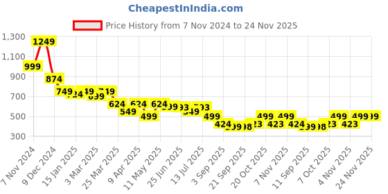 myntra.com Hancock Men Button-Down Collar Multi Striped Pure Cotton Slim Fit Formal Shirt hancock Price History Graph from 7 Nov 2024 to 24 Nov 2025