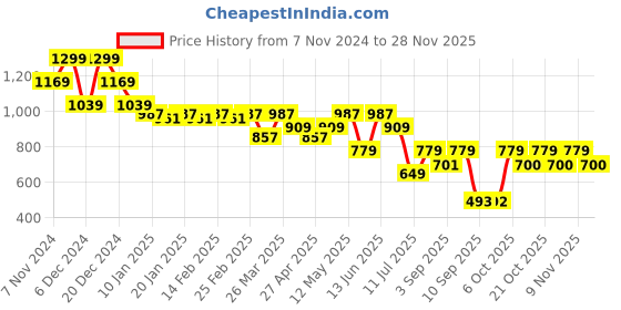 myntra.com Hancock Men Button-Down Collar Solid Cotton Flannel Slim Fit Casual Shacket hancock Price History Graph from 7 Nov 2024 to 28 Nov 2025