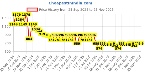 myntra.com Hancock Men Button-Down Collar Solid Cotton Slim Fit Formal Shirt hancock Price History Graph from 25 Sep 2024 to 24 Nov 2025