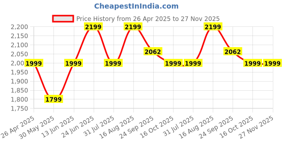 myntra.com Hancock Men Checked Night suit hancock Price History Graph from 26 Apr 2025 to 27 Nov 2025