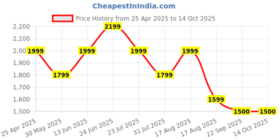 myntra.com Hancock Men Checked Night suit hancock Price History Graph from 25 Apr 2025 to 14 Oct 2025