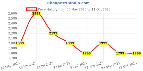 myntra.com Hancock Men Checked Night suit hancock Price History Graph from 30 May 2025 to 11 Oct 2025