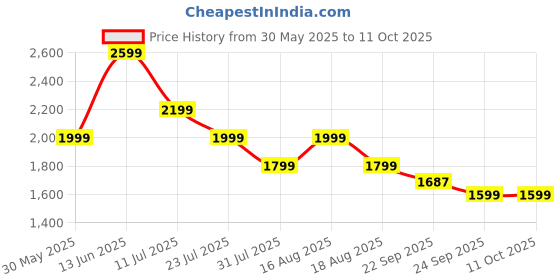 myntra.com Hancock Men Checked Night suit hancock Price History Graph from 30 May 2025 to 10 Oct 2025