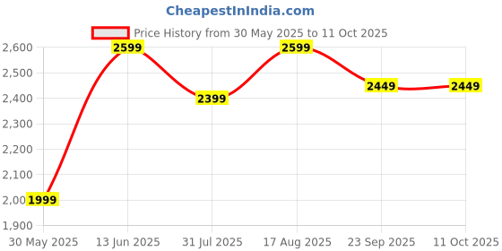 myntra.com Hancock Men Checked Night suit hancock Price History Graph from 30 May 2025 to 11 Oct 2025