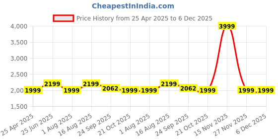 myntra.com Hancock Men CheckedPure Cotton Relaxed Fit Night suit hancock Price History Graph from 25 Apr 2025 to 6 Dec 2025