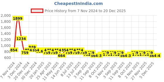 myntra.com Hancock Men Classic Button-Down Collar Solid Cotton Slim Fit Formal Shirt hancock Price History Graph from 7 Nov 2024 to 20 Dec 2025