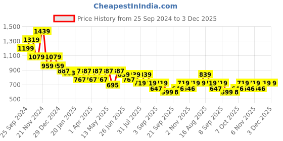 myntra.com Hancock Men Comfort Cuban Collar Abstract Printed Cotton Relaxed Fit Casual Shirt hancock Price History Graph from 25 Sep 2024 to 3 Dec 2025