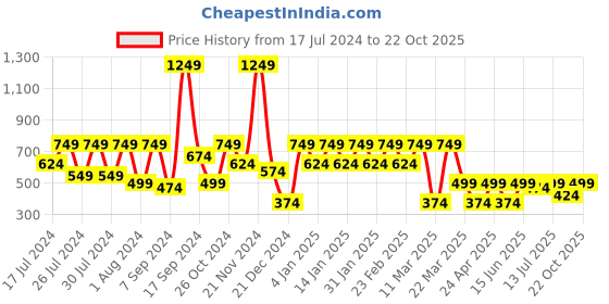 myntra.com Hancock Men Comfort Printed Casual Shirt hancock Price History Graph from 17 Jul 2024 to 22 Oct 2025