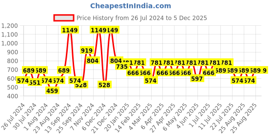 myntra.com Hancock Men Comfort Slim Fit Checked Casual Shirt hancock Price History Graph from 26 Jul 2024 to 5 Dec 2025