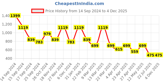 myntra.com Hancock Men Comfort Spread Collar Floral Printed Relaxed Fit Casual Shirt hancock Price History Graph from 14 Sep 2024 to 4 Dec 2025