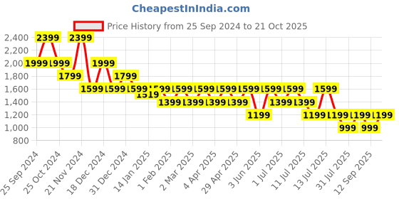 myntra.com Hancock Men Comfort Straight Fit Easy Wash Cargos Trousers hancock Price History Graph from 25 Sep 2024 to 21 Oct 2025