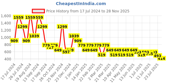 myntra.com Hancock Men Crocheted Cuban Collar Relaxed Semi Sheer Casual Shirt hancock Price History Graph from 17 Jul 2024 to 28 Nov 2025