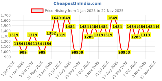 myntra.com Hancock Men Fleece Bomber Jacket hancock Price History Graph from 1 Jan 2025 to 22 Nov 2025