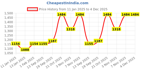 myntra.com Hancock Men Fleece Bomber Jacket hancock Price History Graph from 11 Jan 2025 to 4 Dec 2025