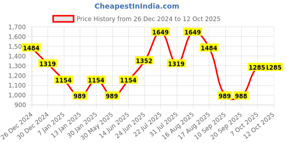 myntra.com Hancock Men Fleece Bomber with Patchwork Jacket hancock Price History Graph from 26 Dec 2024 to 12 Oct 2025