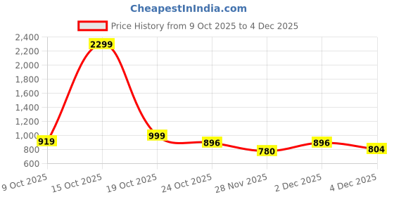 myntra.com hancock Men Geometric Printed Relaxed Fit Casual Resort Shirt hancock Price History Graph from 9 Oct 2025 to 4 Dec 2025