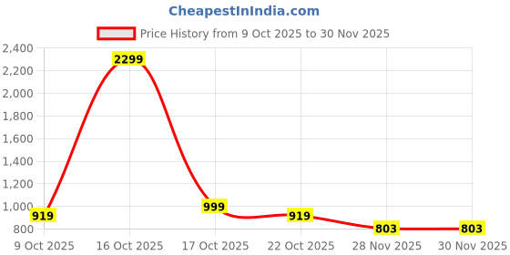 myntra.com hancock Men Geometric Printed Relaxed Fit Casual Resort Shirt hancock Price History Graph from 9 Oct 2025 to 30 Nov 2025