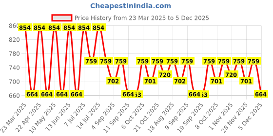 myntra.com Hancock Men Green Slim Fit Solid Formal Shirt hancock Price History Graph from 23 Mar 2025 to 5 Dec 2025