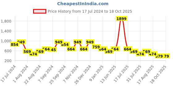 myntra.com Hancock Men Grey Checked Mid-Rise Lounge Pants hancock Price History Graph from 17 Jul 2024 to 18 Oct 2025