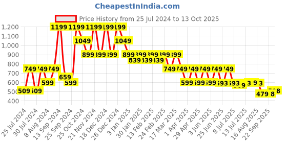 myntra.com Hancock Men Grey Checked Slim Fit Trousers hancock Price History Graph from 25 Jul 2024 to 13 Oct 2025