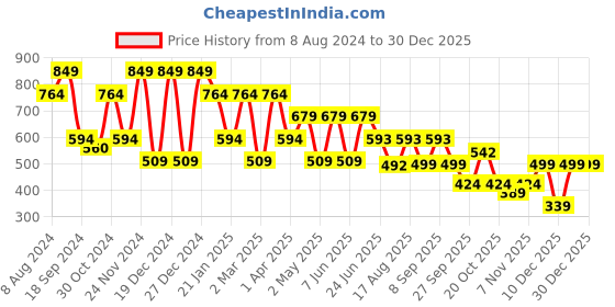 myntra.com Hancock Men Henley Neck Roll-Up Sleeves Pure Cotton T-shirt hancock Price History Graph from 8 Aug 2024 to 30 Dec 2025