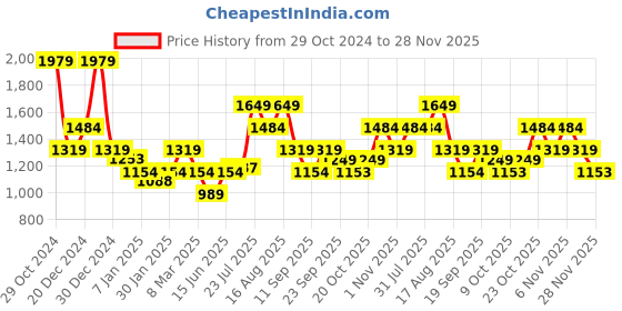myntra.com Hancock Men Hooded Long Sleeves Front-Open Sweatshirt hancock Price History Graph from 29 Oct 2024 to 28 Nov 2025