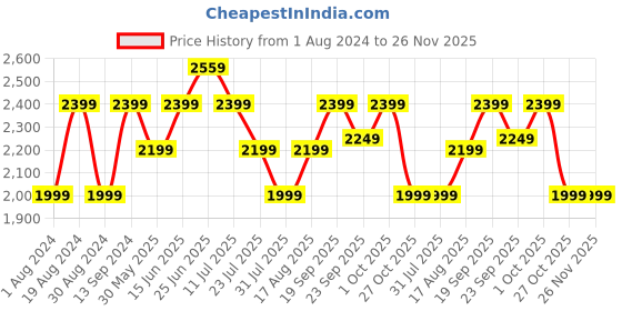 myntra.com Hancock Men Maroon Pure Cotton Striped Pyjama Set hancock Price History Graph from 1 Aug 2024 to 26 Nov 2025