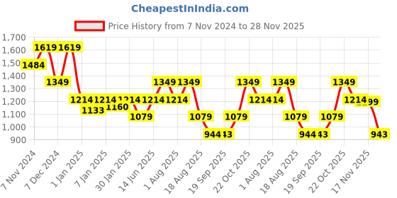 myntra.com Hancock Men mauve Mock Neck Long Sleeves Pullover Sweatshirt hancock Price History Graph from 7 Nov 2024 to 28 Nov 2025