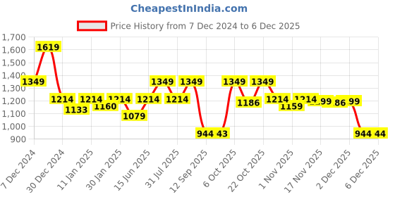 myntra.com Hancock Men Mock Collar Anti Odour Fleece Pullover Casual Sweatshirt hancock Price History Graph from 7 Dec 2024 to 5 Dec 2025