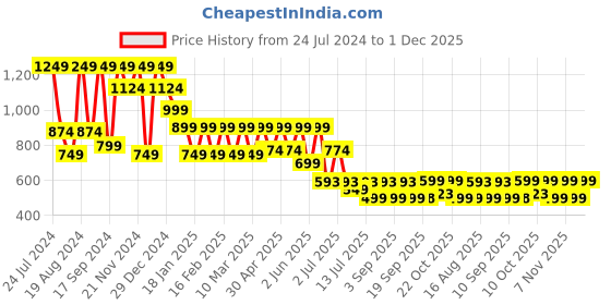 myntra.com Hancock Men Multicoloured Relaxed Animal Opaque Printed Resort Shirt hancock Price History Graph from 24 Jul 2024 to 1 Dec 2025