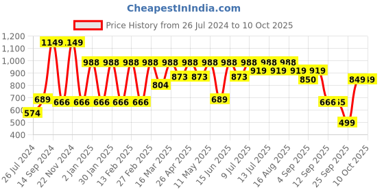 myntra.com Hancock Men Multicoloured Striped Casual Shirt hancock Price History Graph from 26 Jul 2024 to 4 Oct 2025