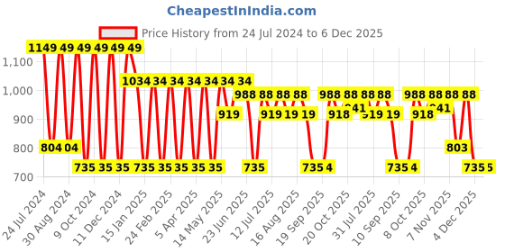 myntra.com Hancock Men Navy & Green Printed Relaxed Fit Casual Resort Shirt hancock Price History Graph from 24 Jul 2024 to 5 Dec 2025