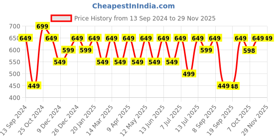 myntra.com Hancock Men Navy & White Slim Fit Checked Formal Shirt hancock Price History Graph from 13 Sep 2024 to 28 Nov 2025
