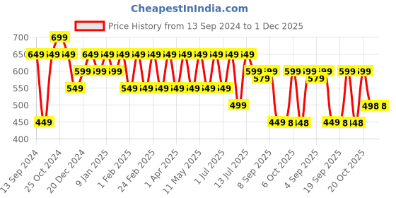 myntra.com Hancock Men Navy & White Slim Fit Checked Formal Shirt hancock Price History Graph from 13 Sep 2024 to 1 Dec 2025